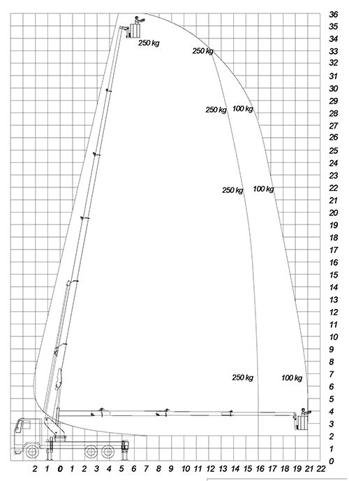 36 metre sepetli platform erişim diyagramı